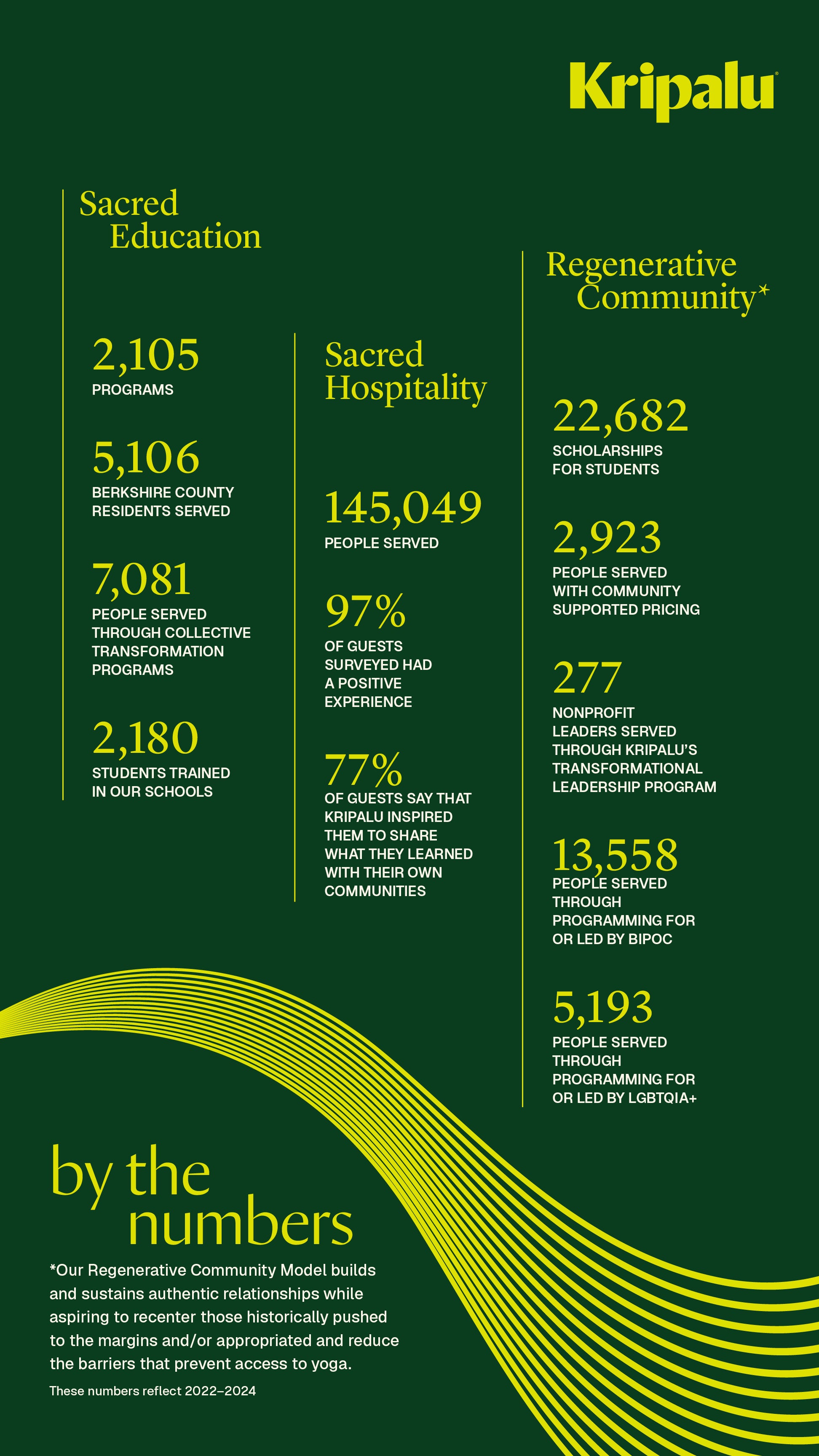 Kripalu by the numbers 2025