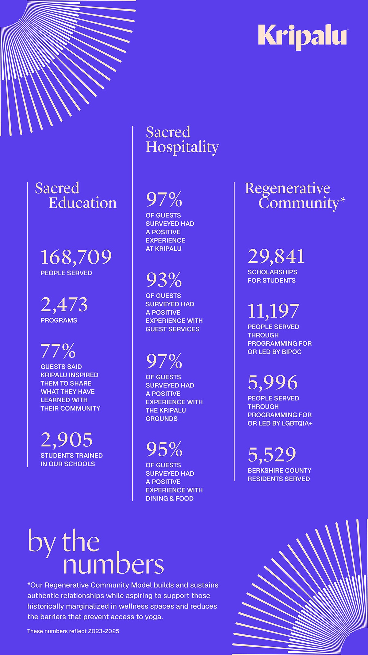 Kripalu by the Numbers
